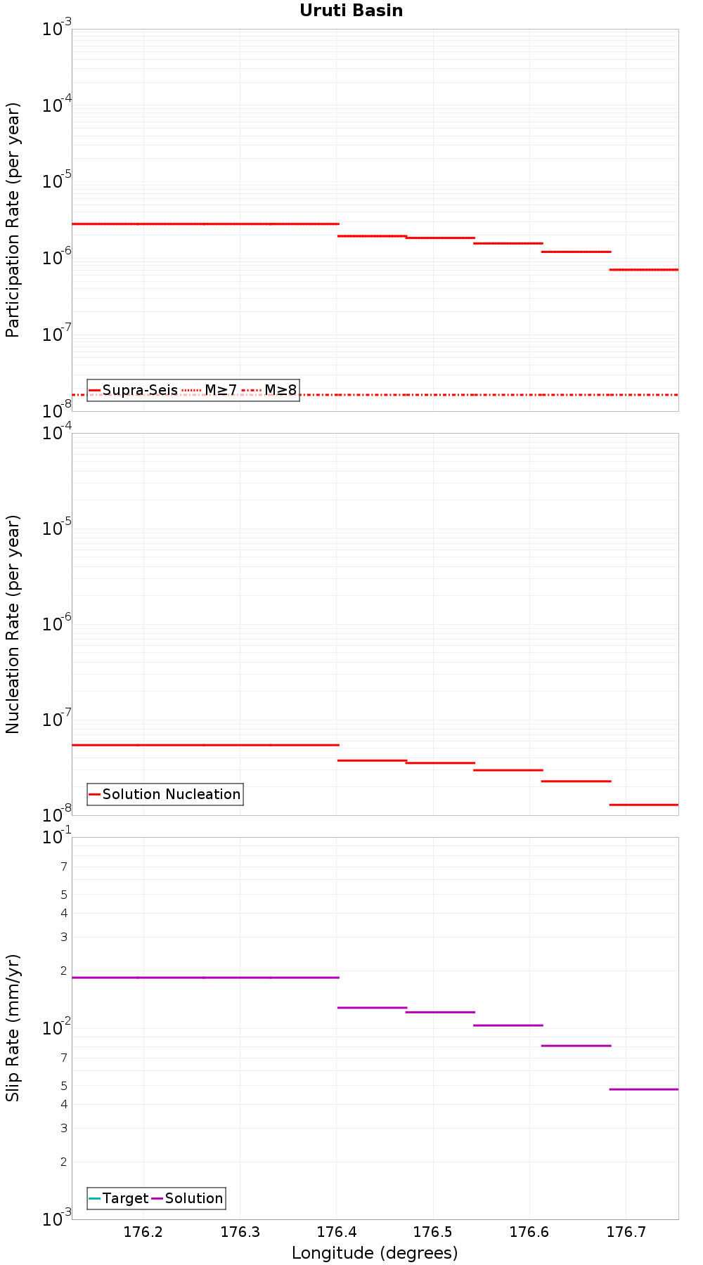 Along-strike plot