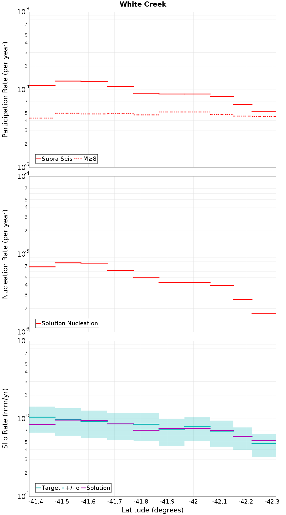 Along-strike plot