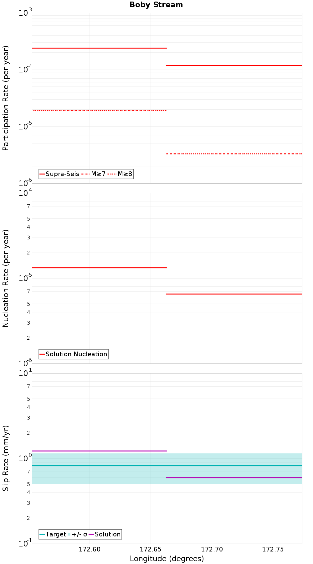 Along-strike plot