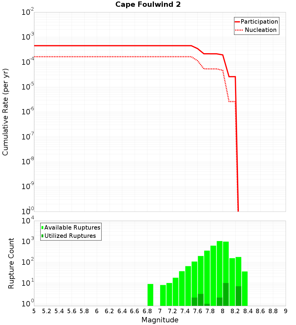 Cumulative Plot