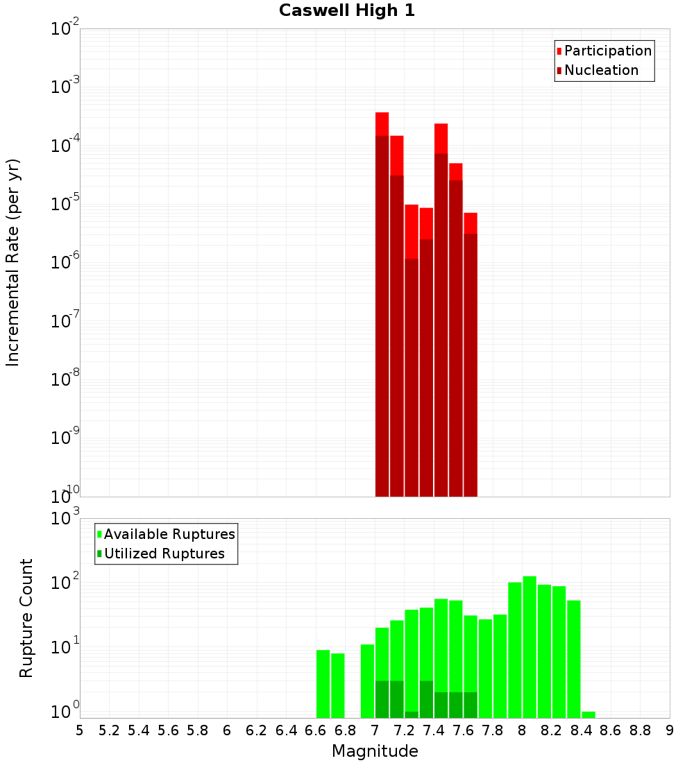 Incremental Plot