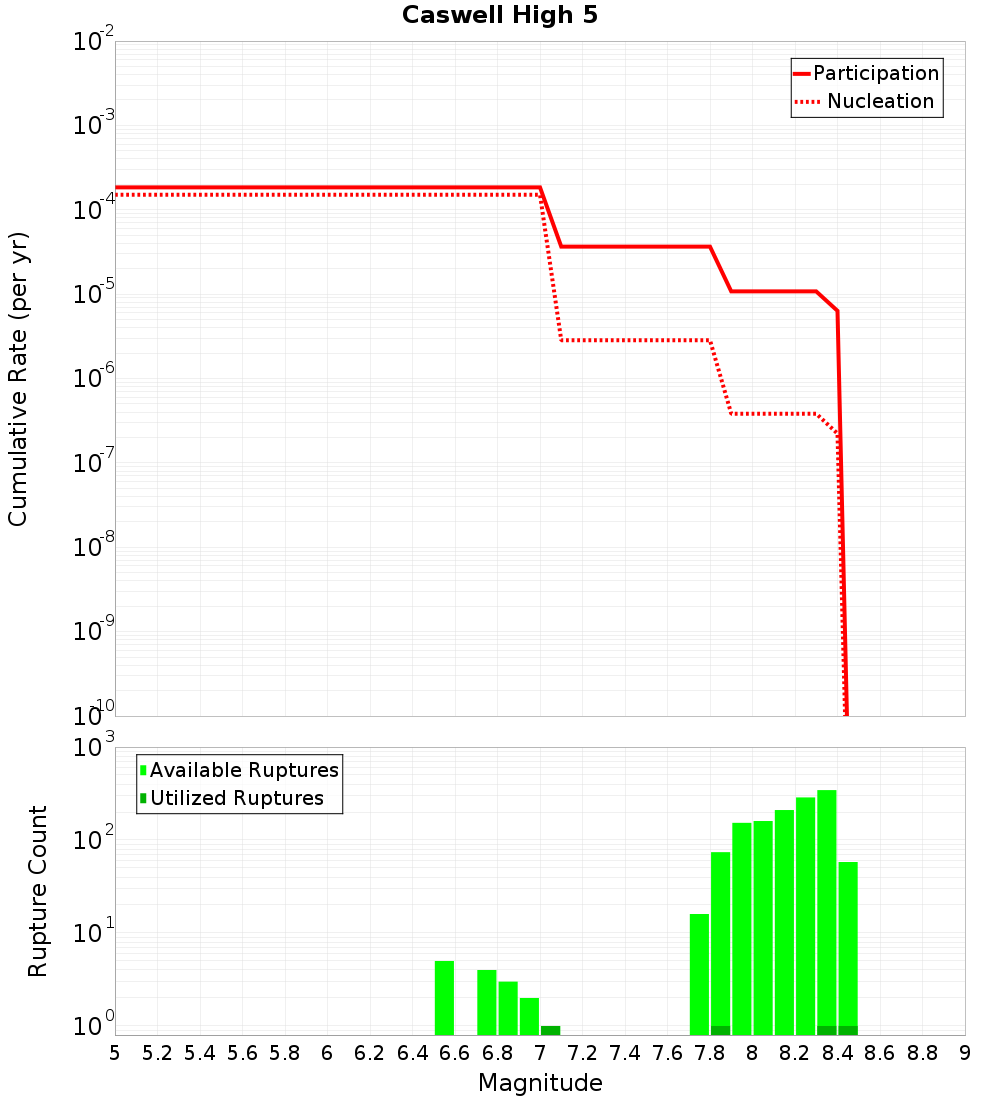 Cumulative Plot