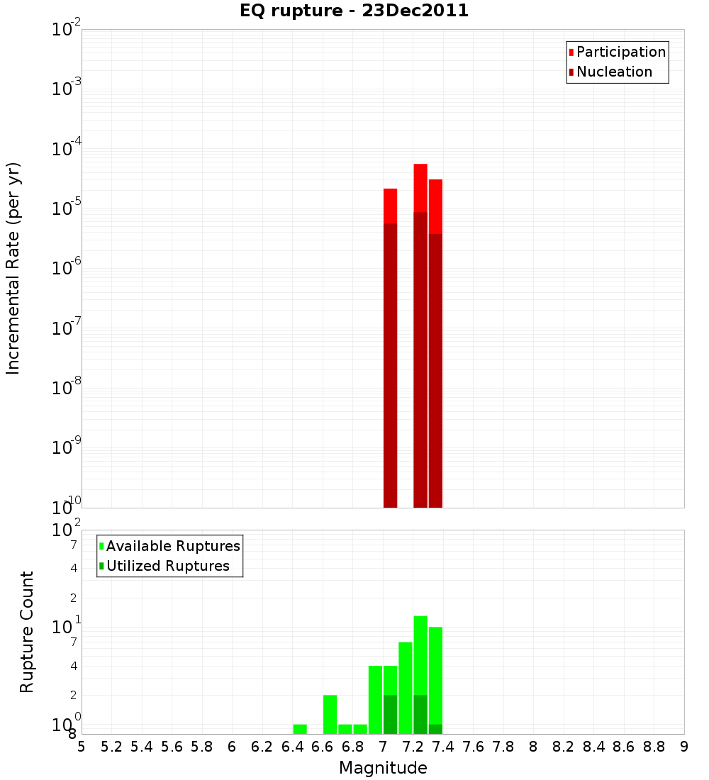 Incremental Plot