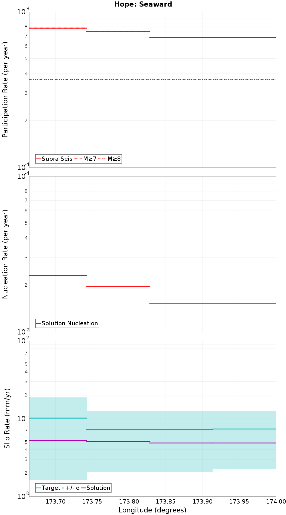Along-strike plot