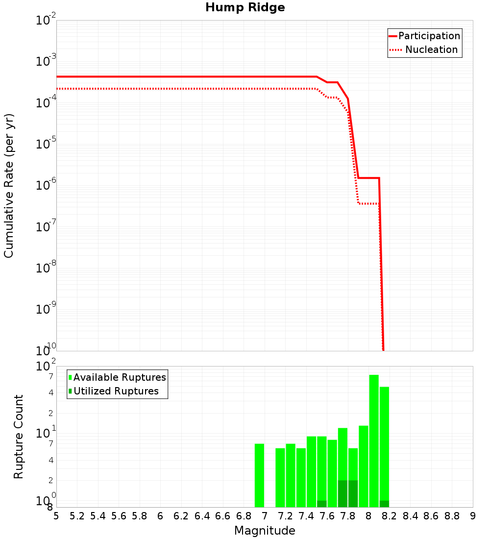 Cumulative Plot