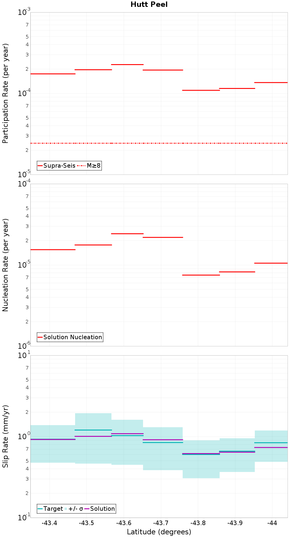 Along-strike plot