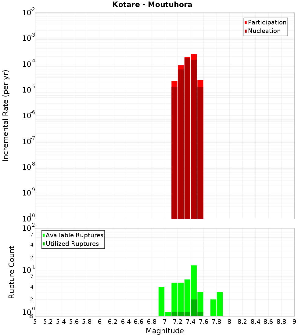 Incremental Plot