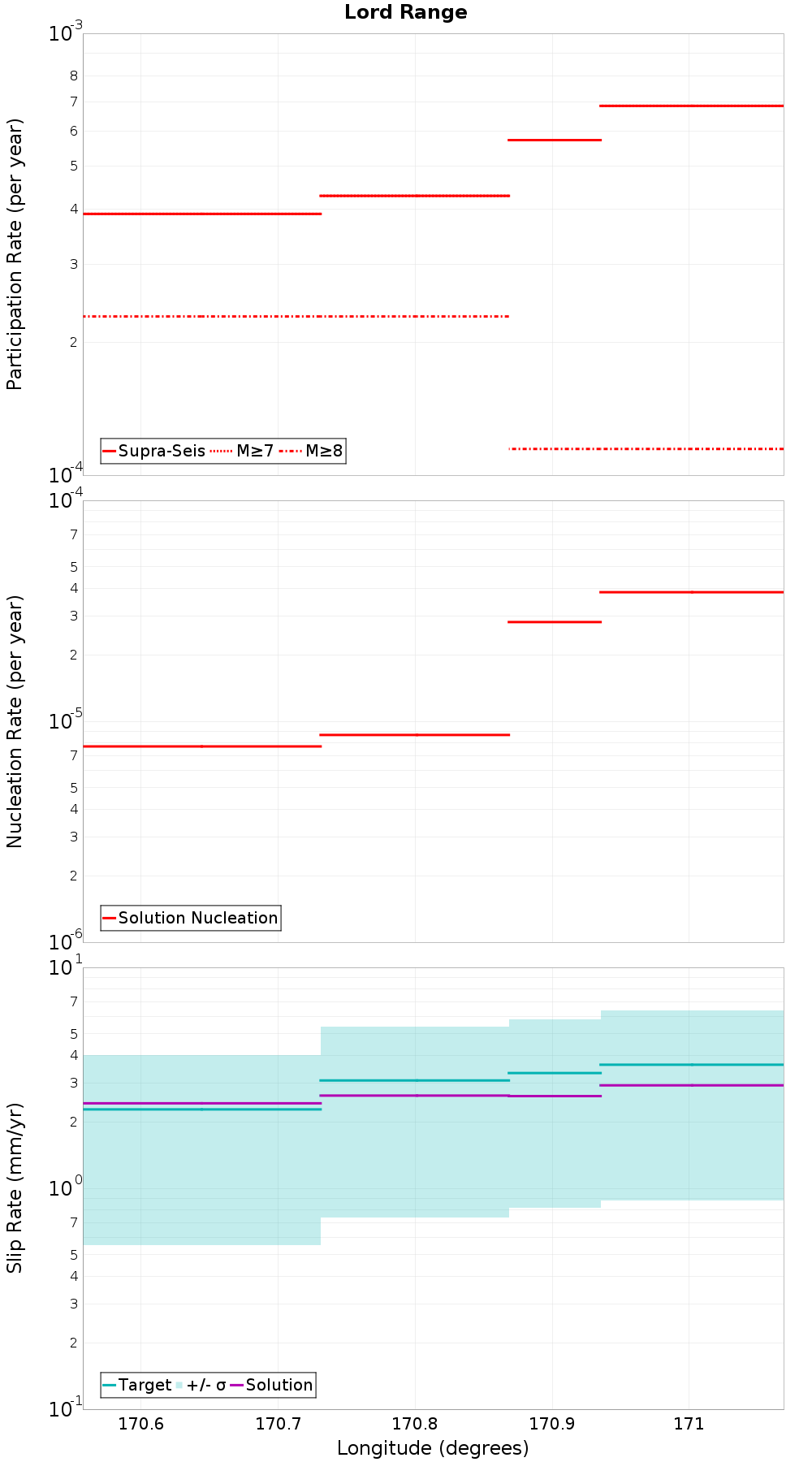 Along-strike plot