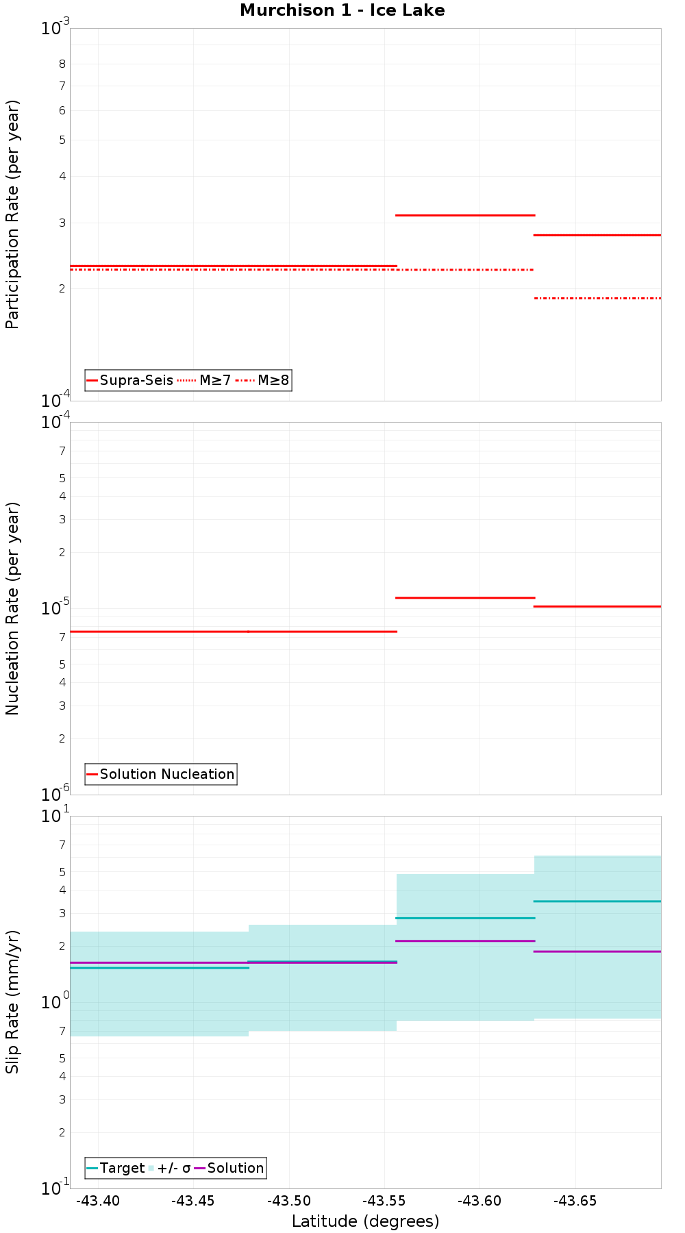 Along-strike plot