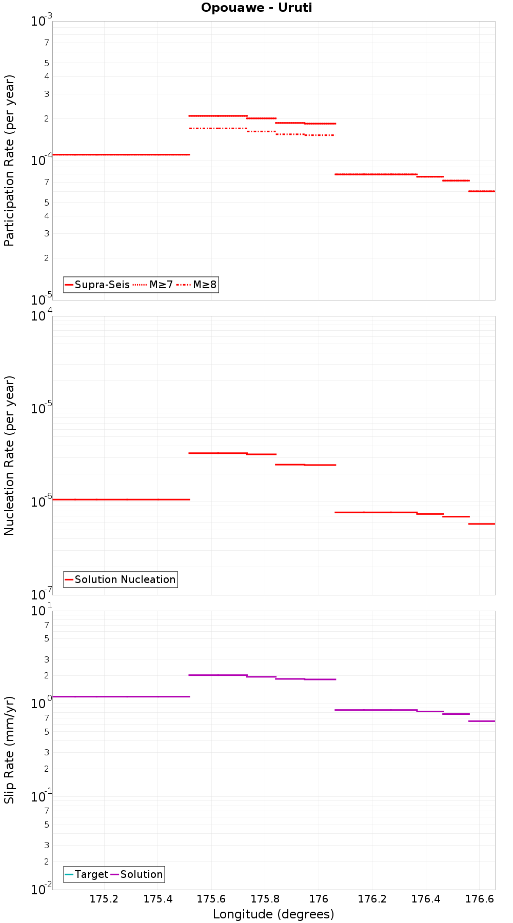 Along-strike plot