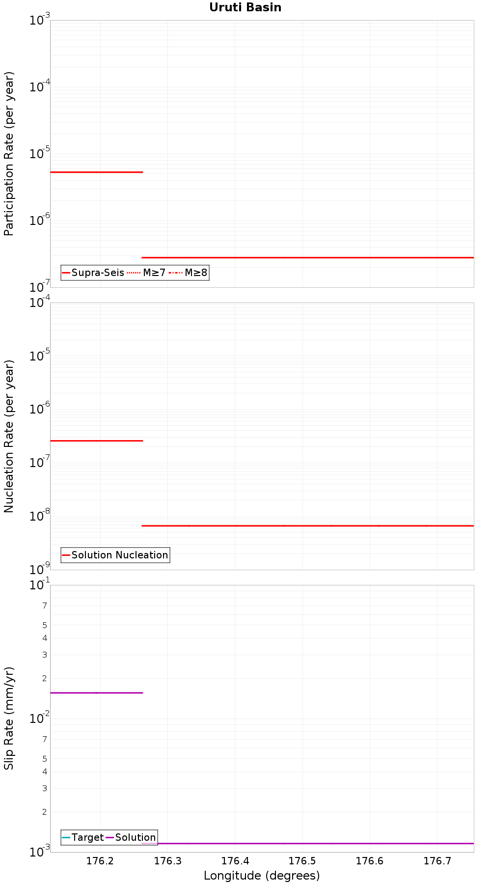 Along-strike plot