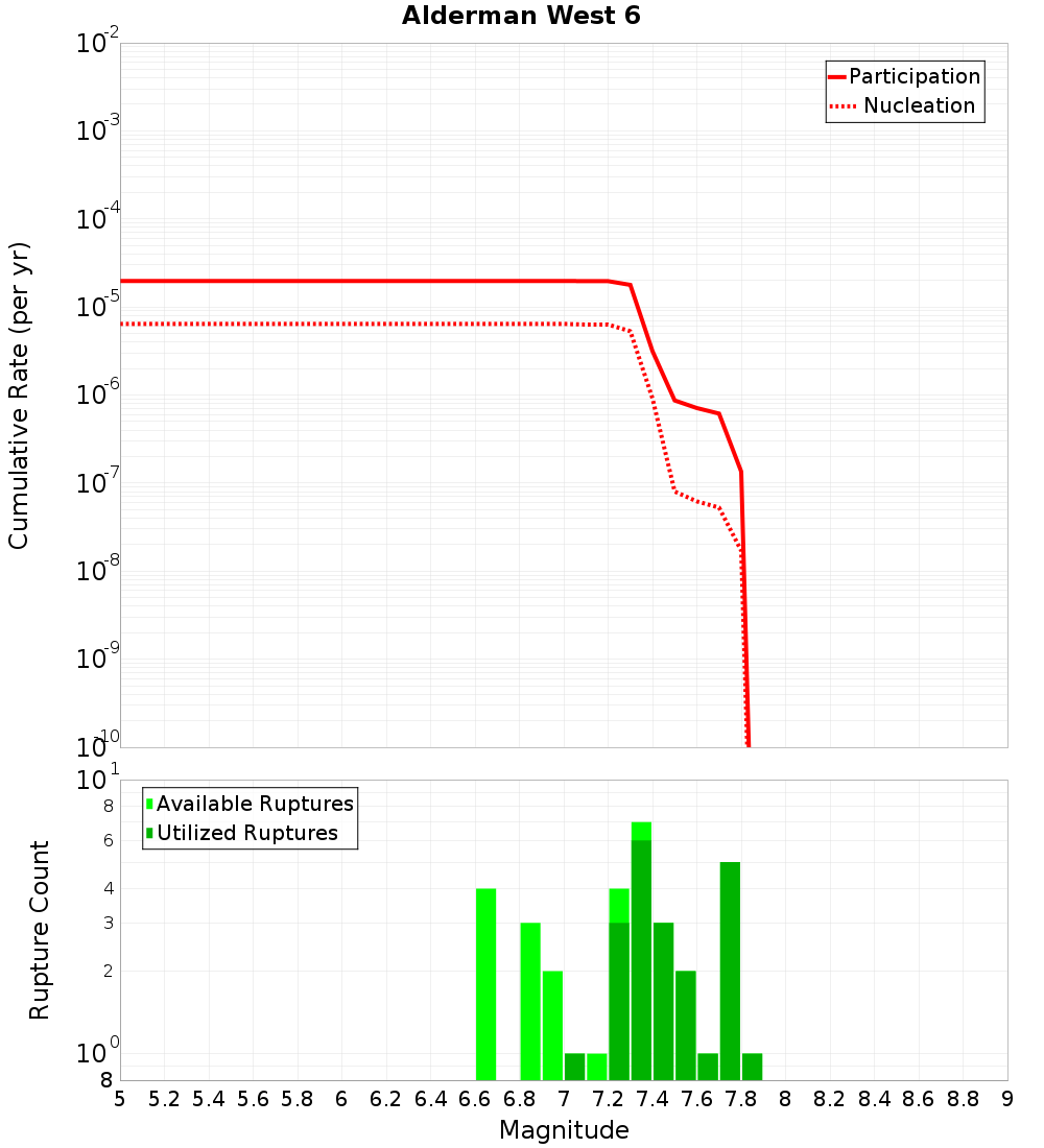 Cumulative Plot
