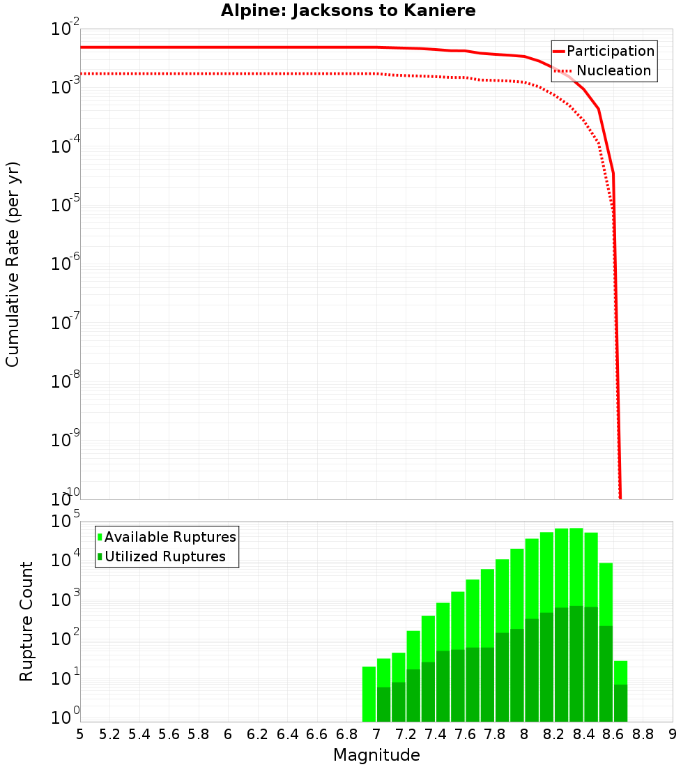 Cumulative Plot