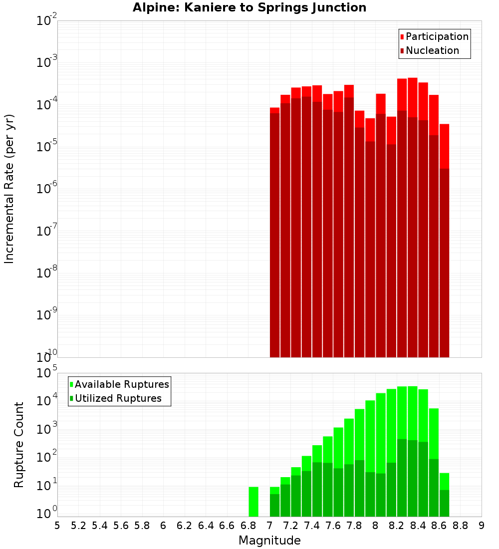 Incremental Plot