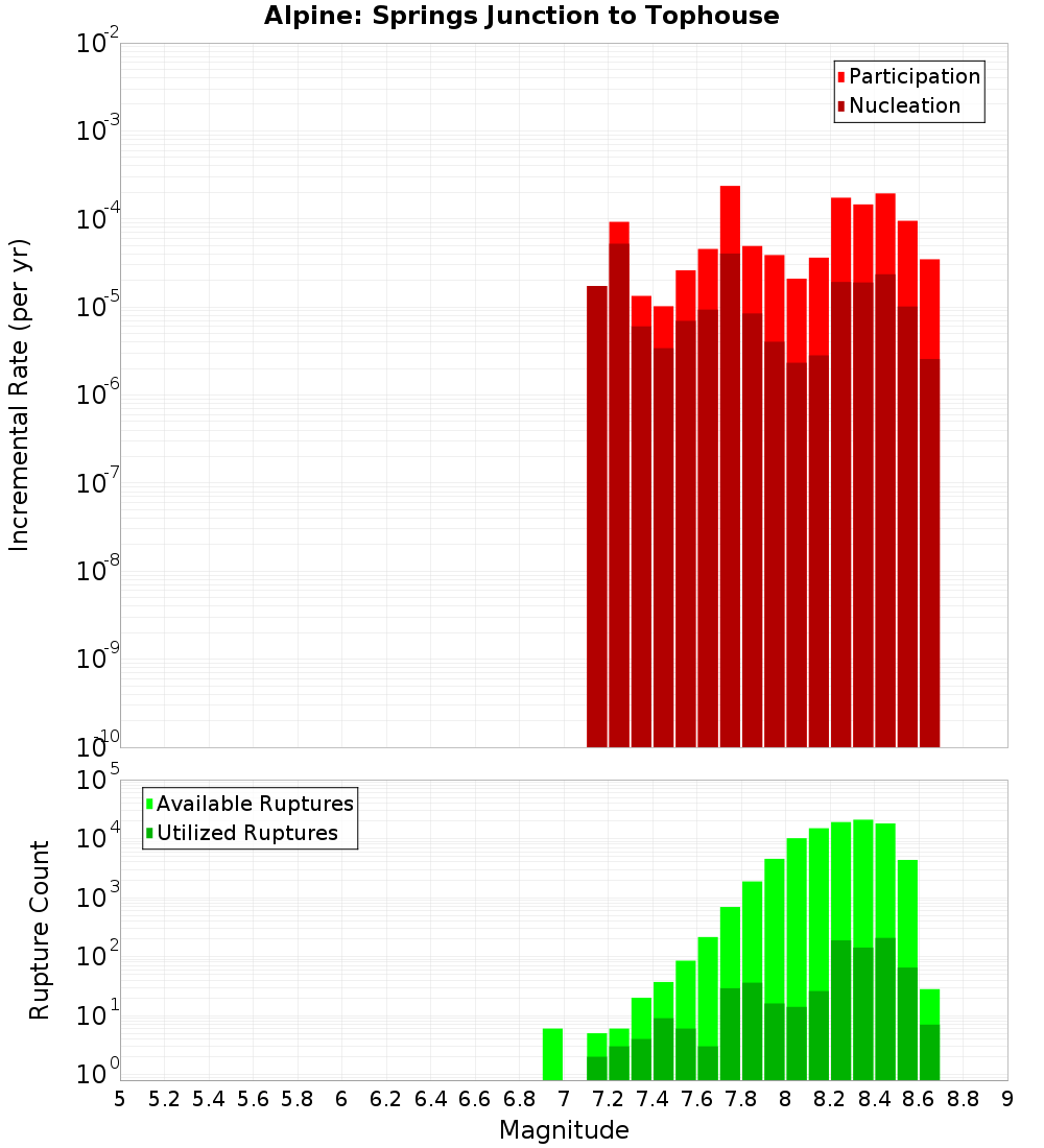 Incremental Plot