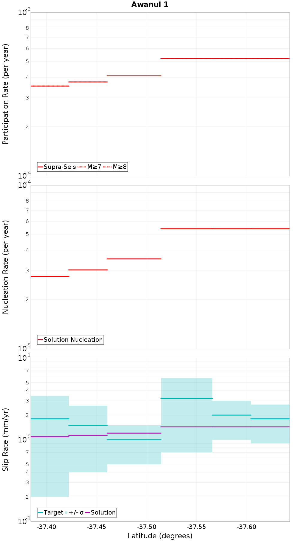 Along-strike plot