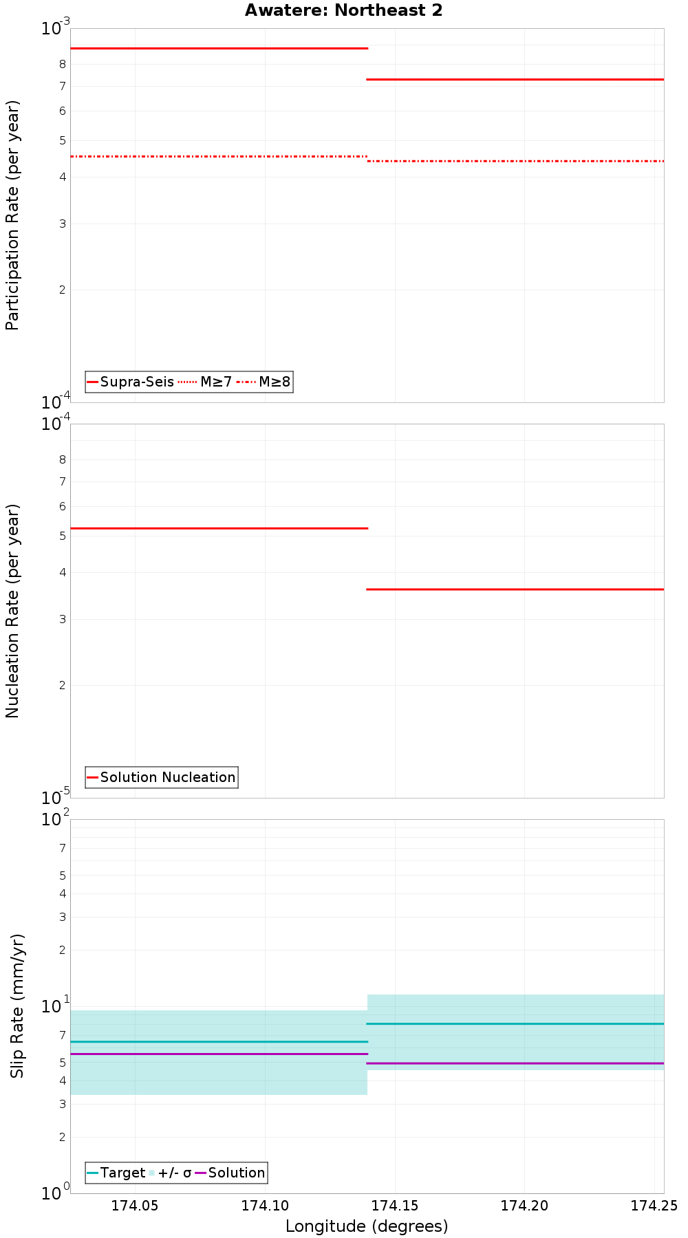 Along-strike plot