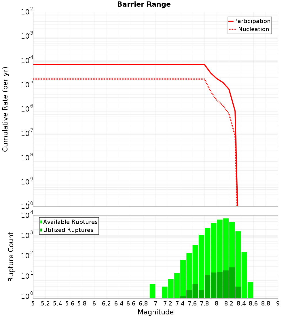Cumulative Plot