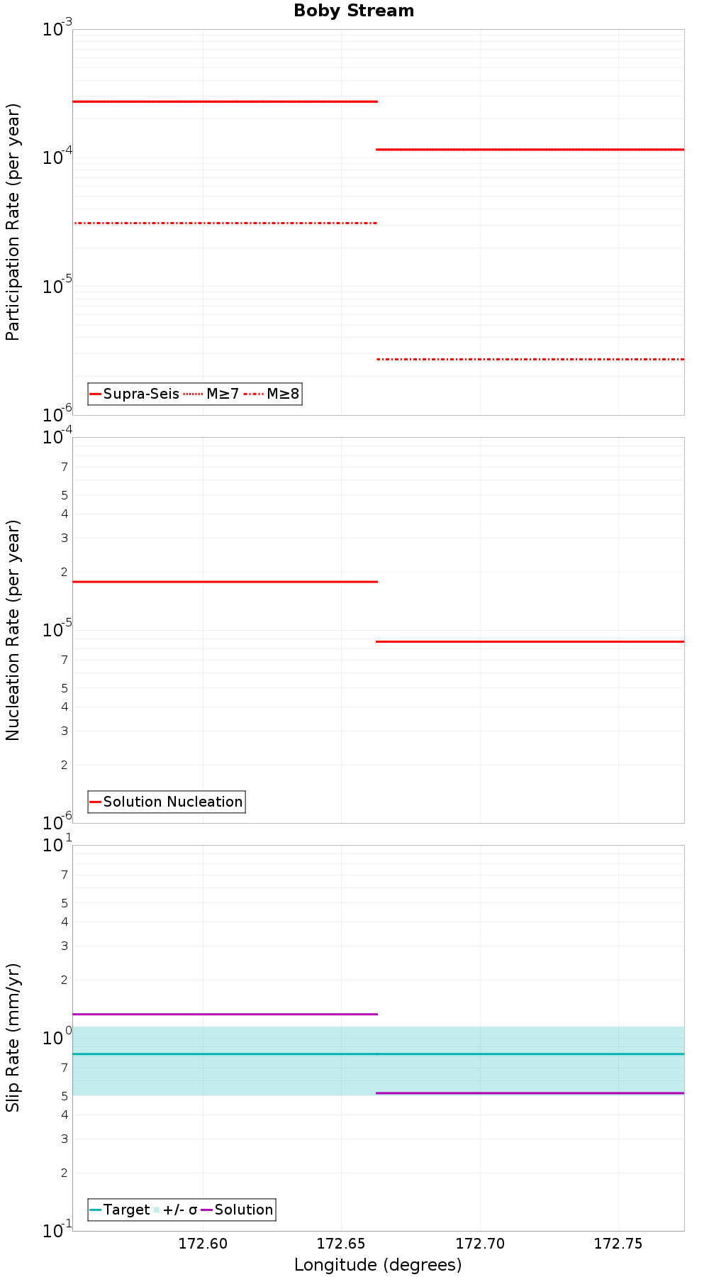 Along-strike plot