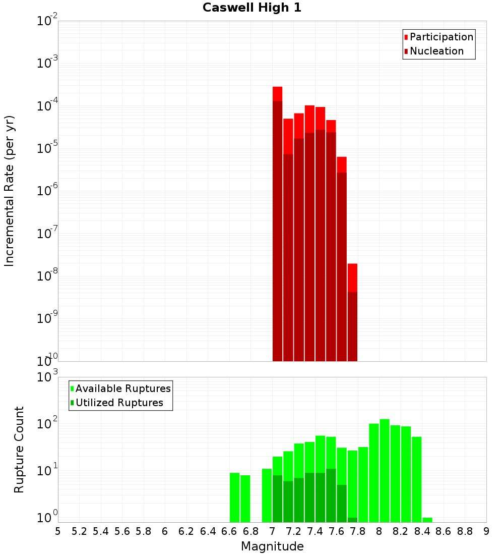 Incremental Plot