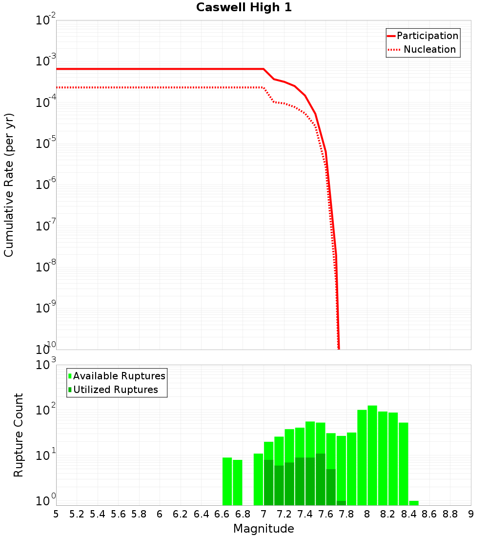 Cumulative Plot