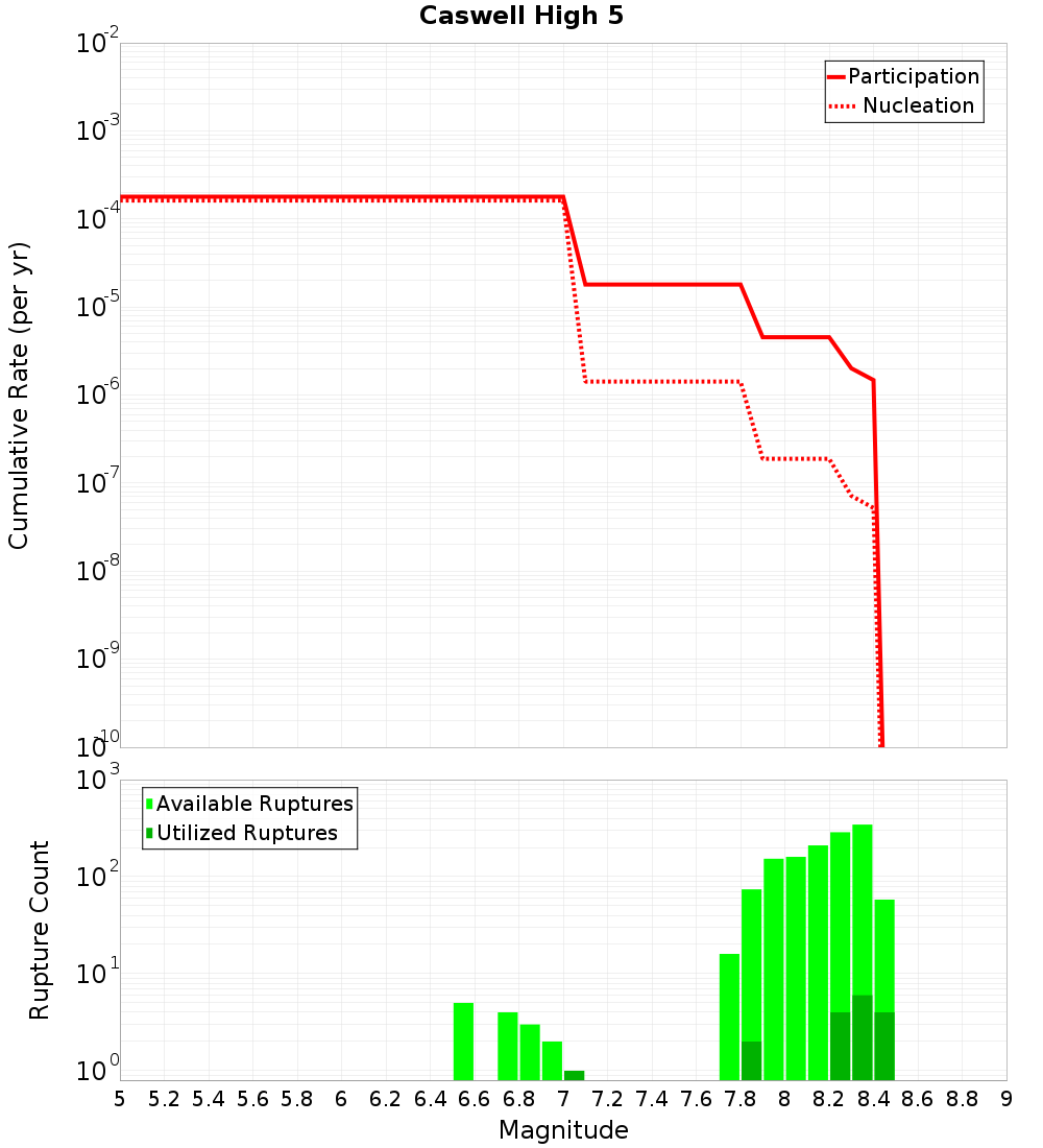 Cumulative Plot