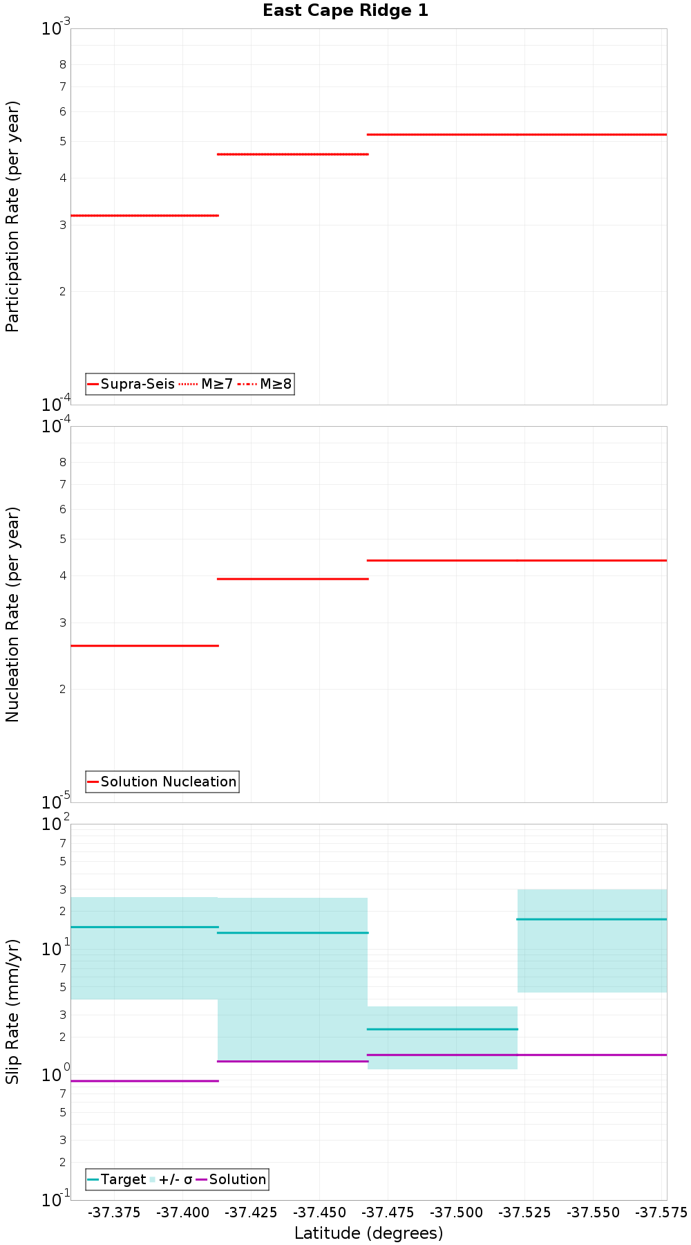 Along-strike plot