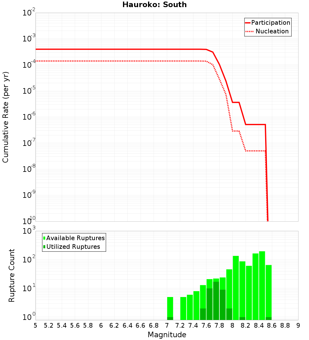 Cumulative Plot