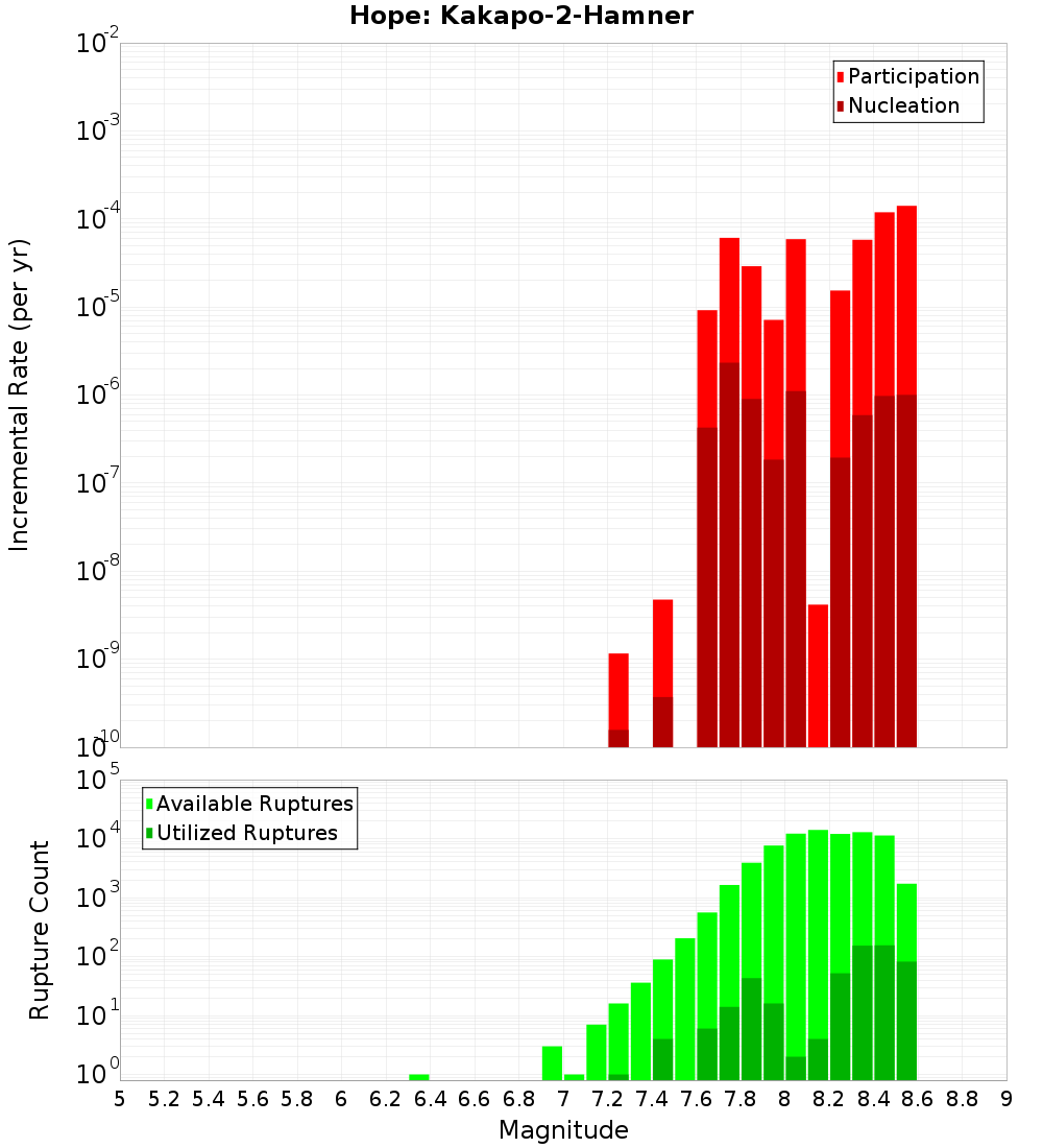 Incremental Plot