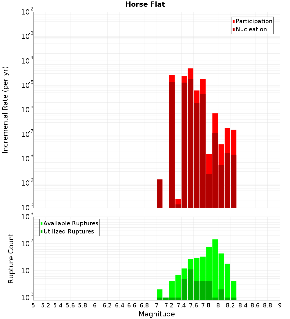 Incremental Plot