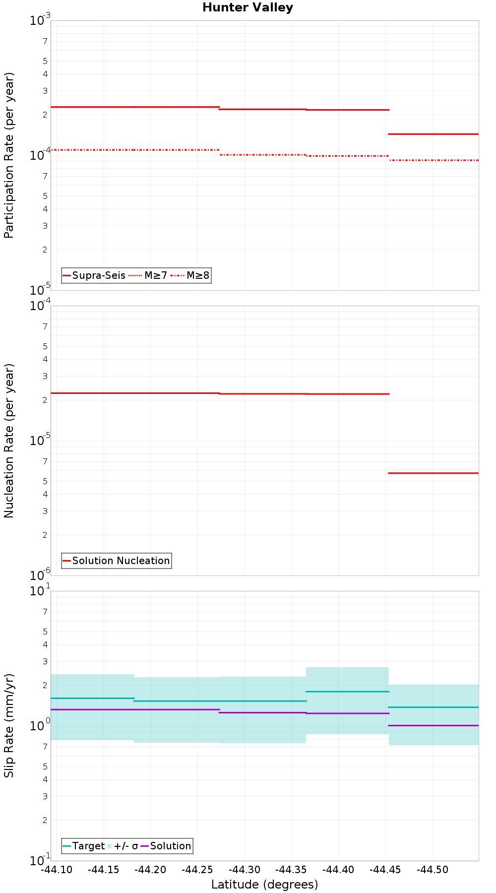 Along-strike plot