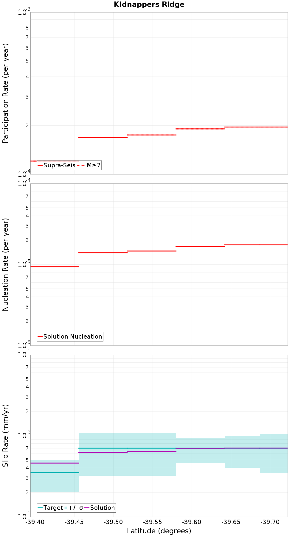 Along-strike plot