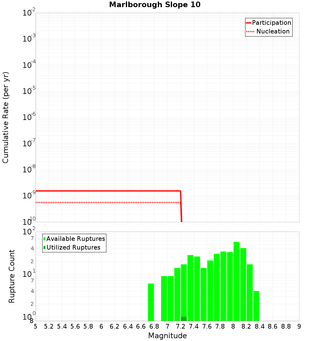 Cumulative Plot