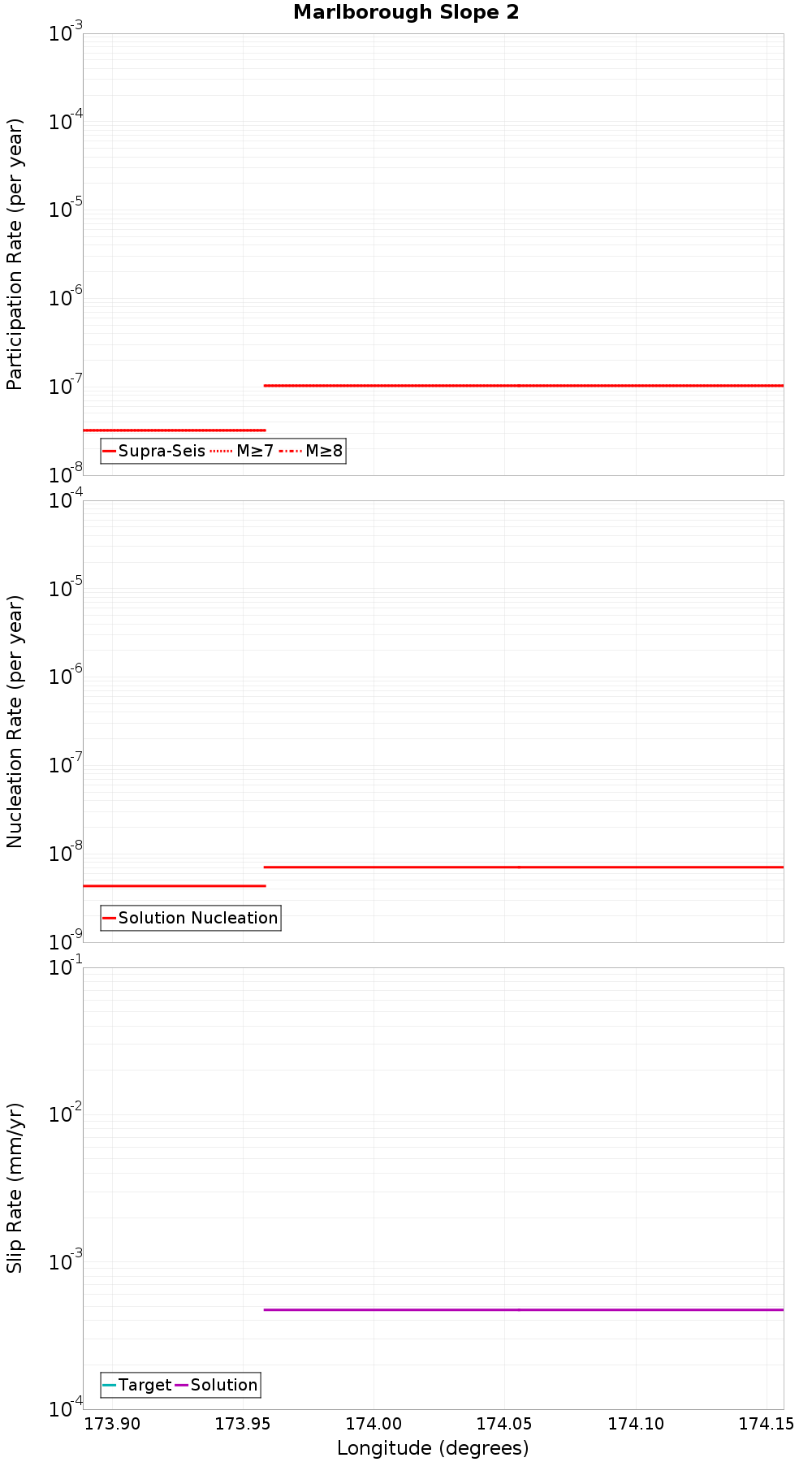 Along-strike plot