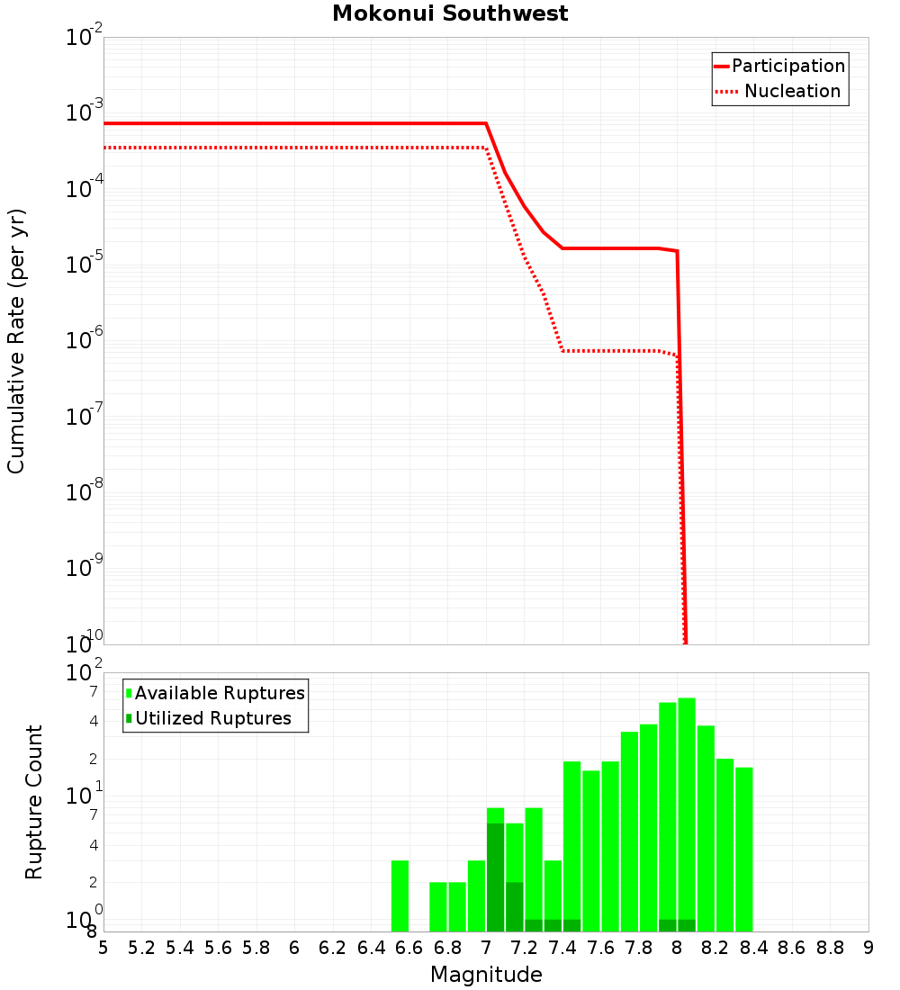 Cumulative Plot