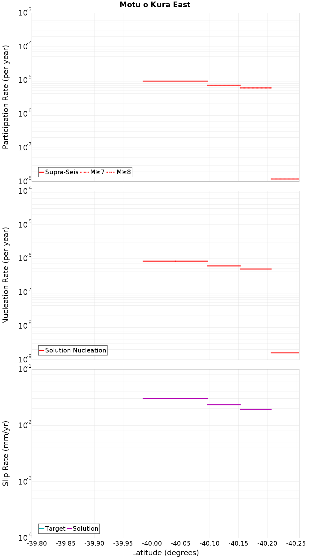 Along-strike plot
