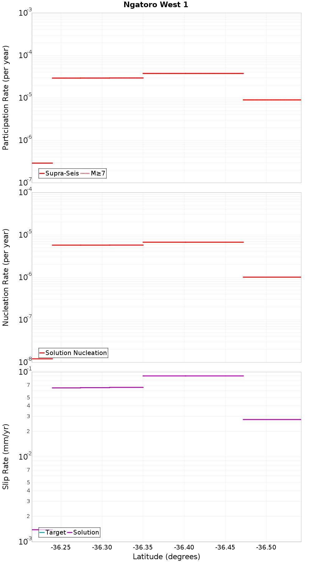 Along-strike plot