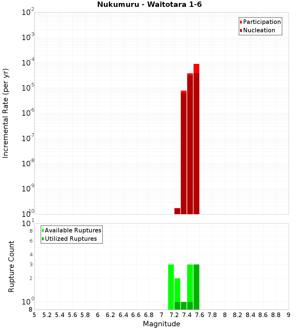 Incremental Plot