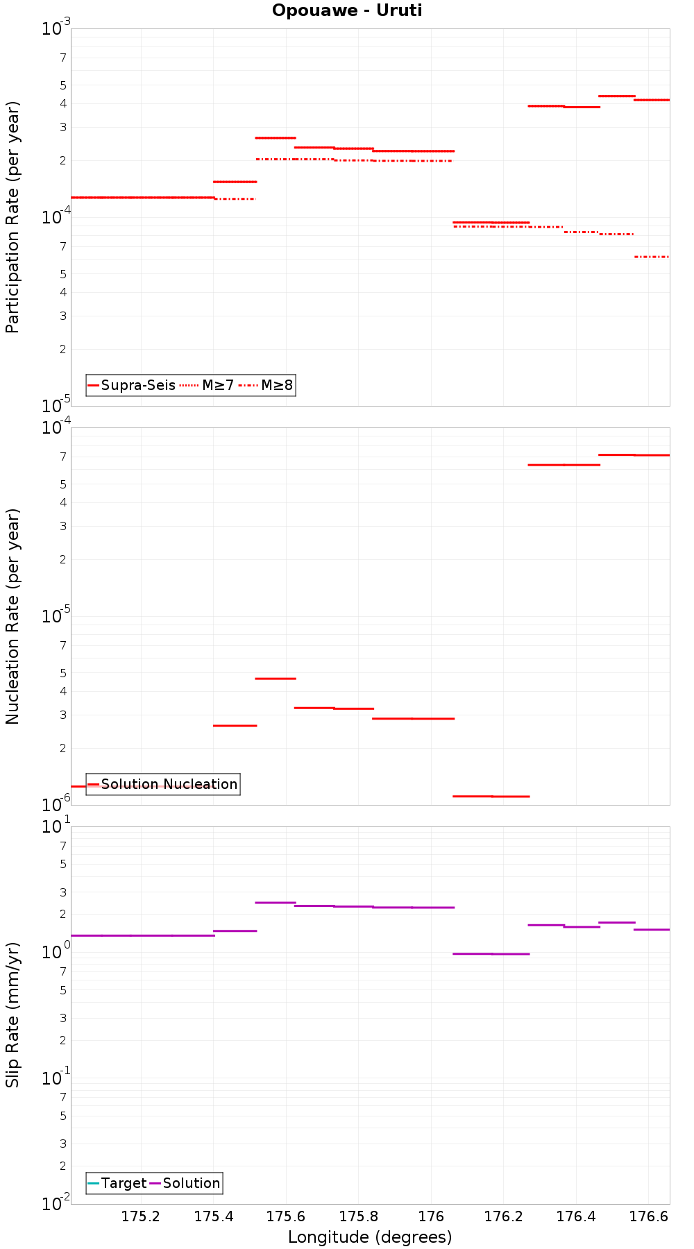 Along-strike plot