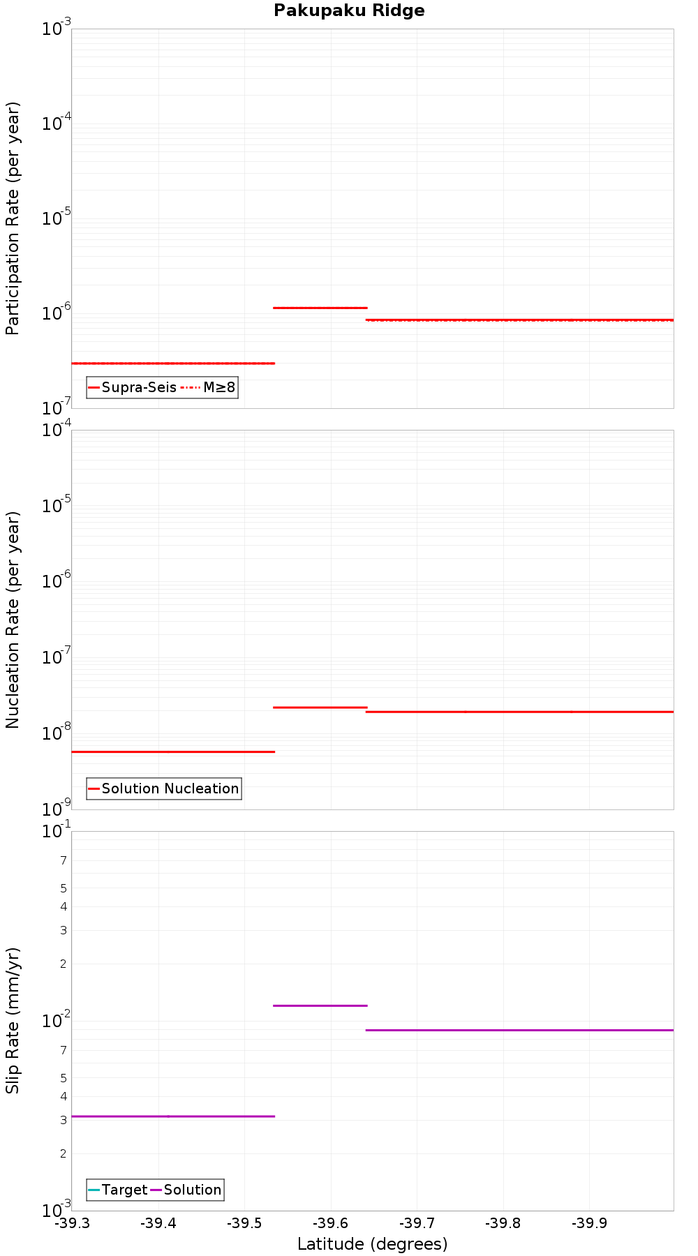 Along-strike plot