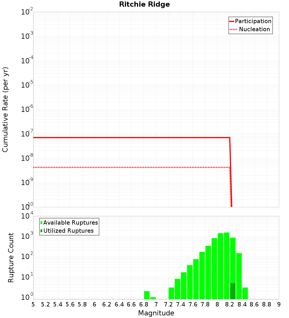 Cumulative Plot