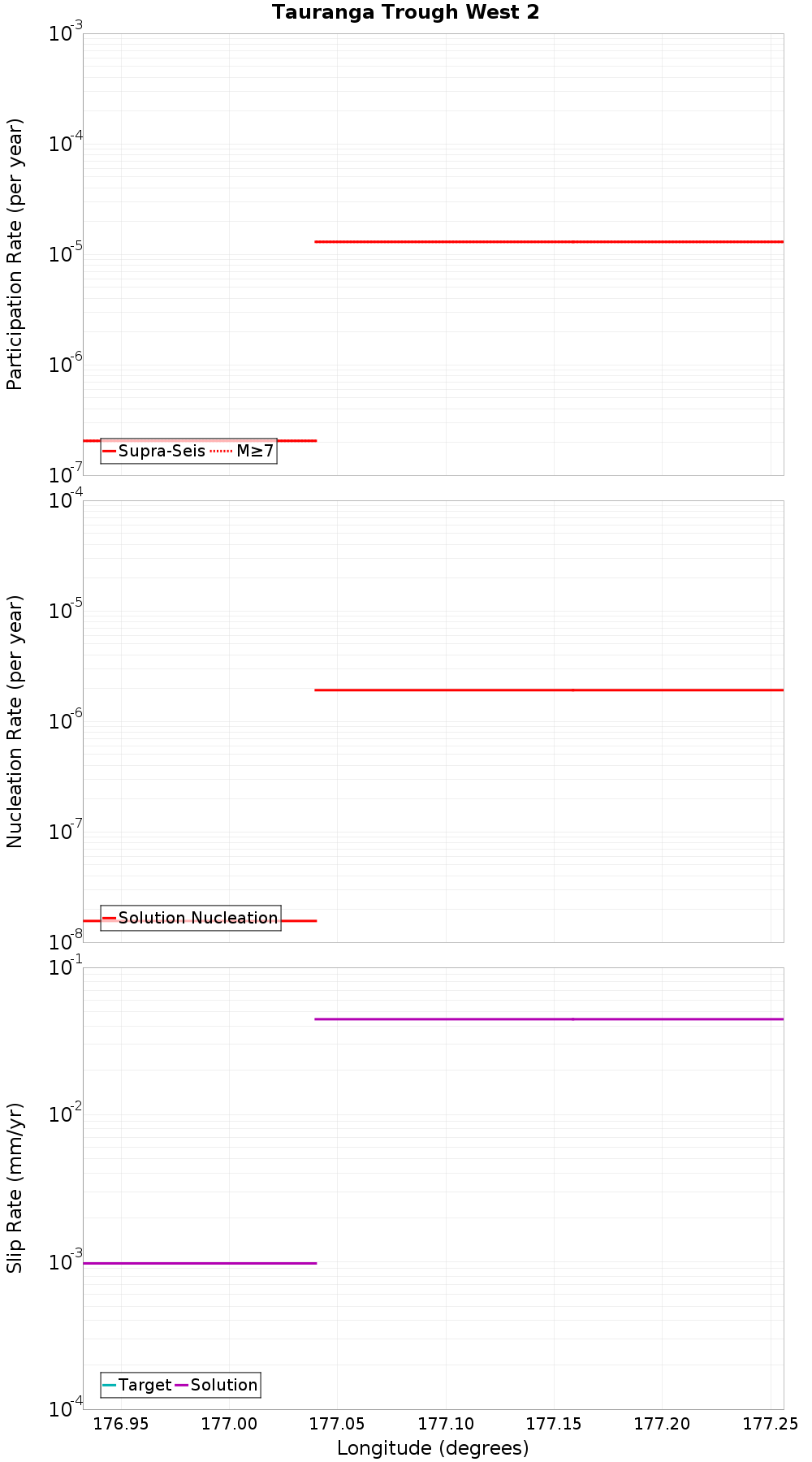 Along-strike plot