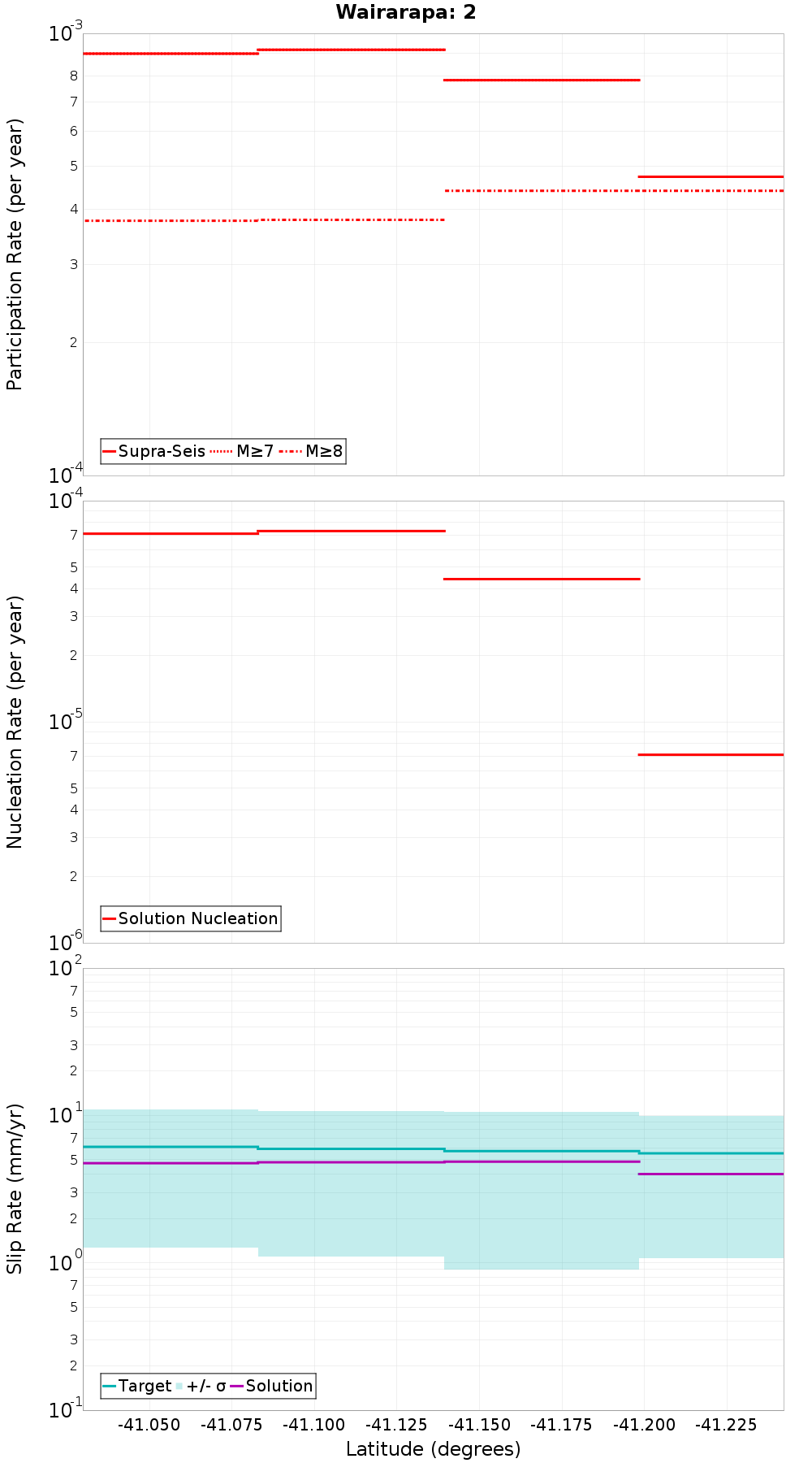 Along-strike plot