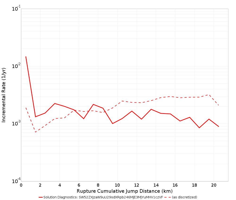 Cumulative Jump Dist Plot