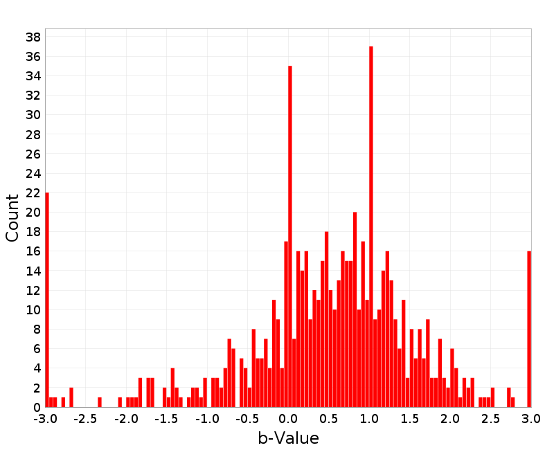 Histogram