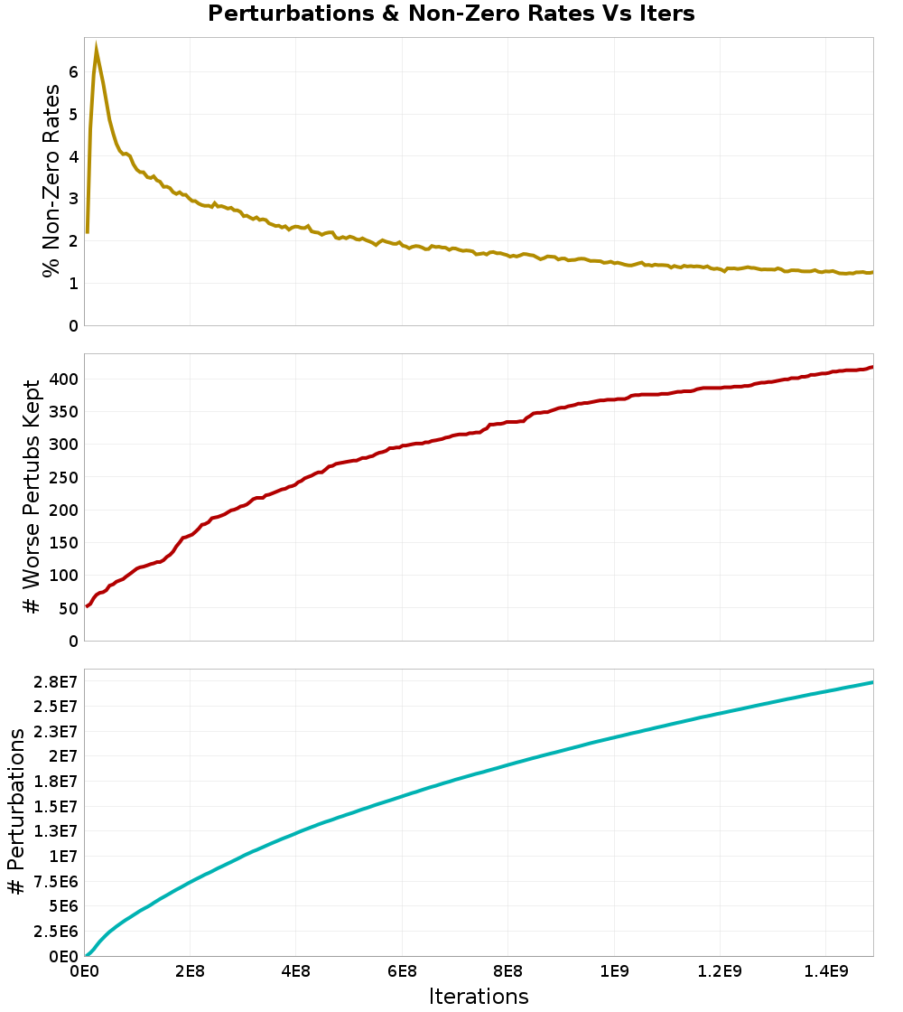 Perturbations