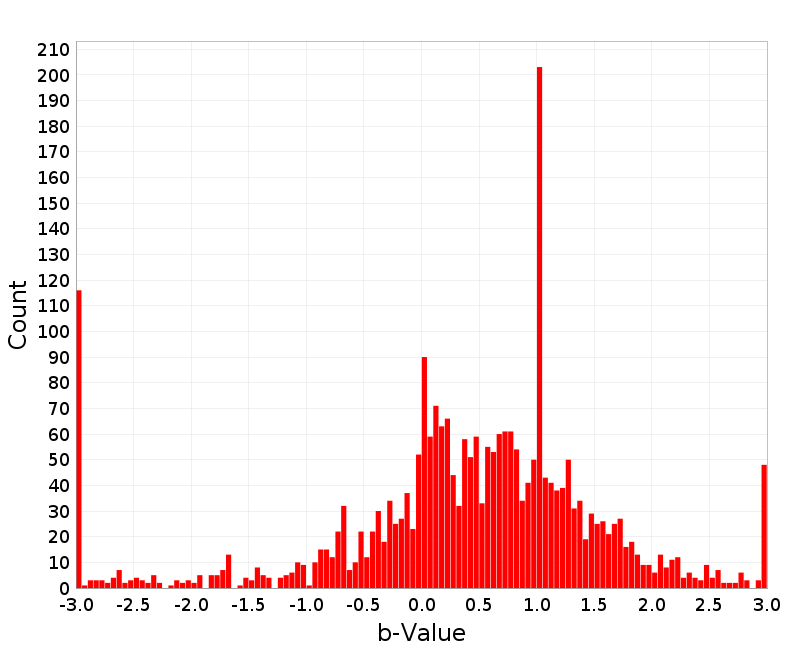 Histogram