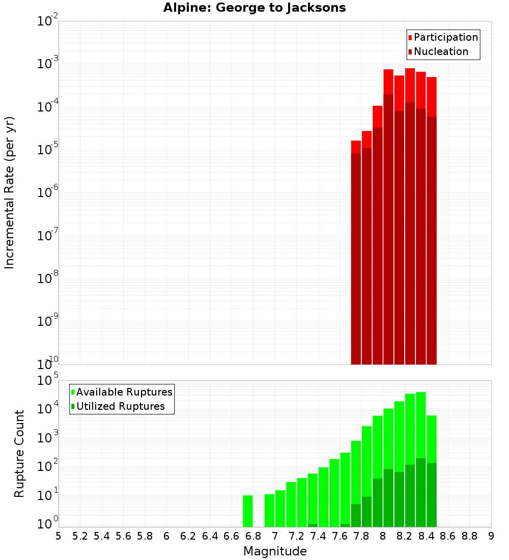 Incremental Plot