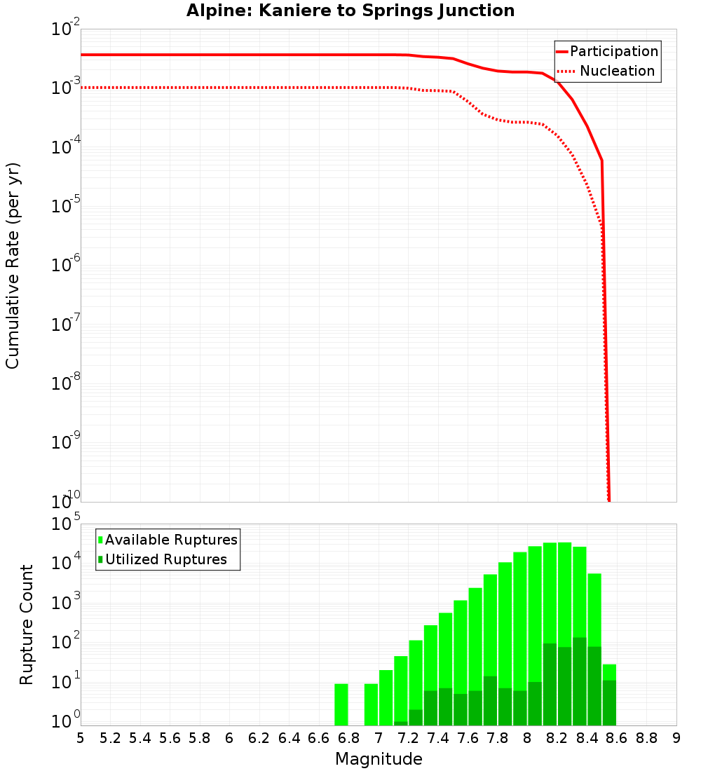 Cumulative Plot