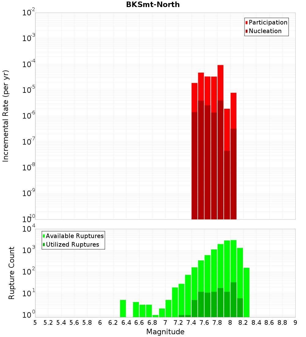 Incremental Plot